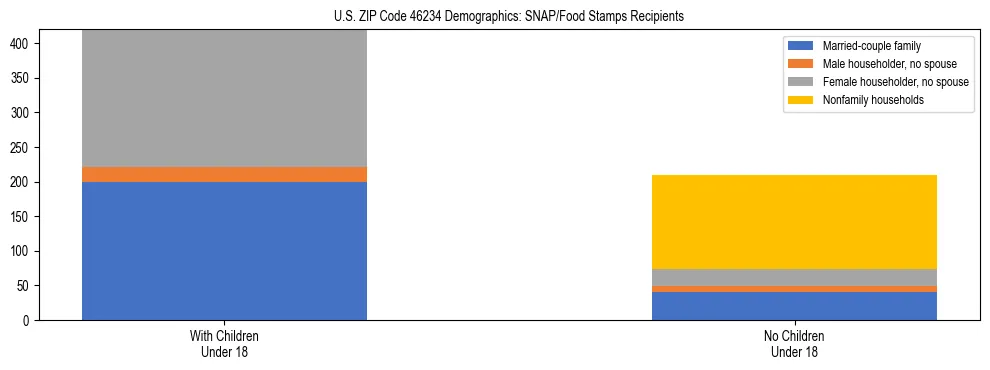 Stacked bar chart showing SNAP/Food Stamps recipient household composition by presence of children under 18 in US ZIP Code 46234, based on 2023 ACS data.