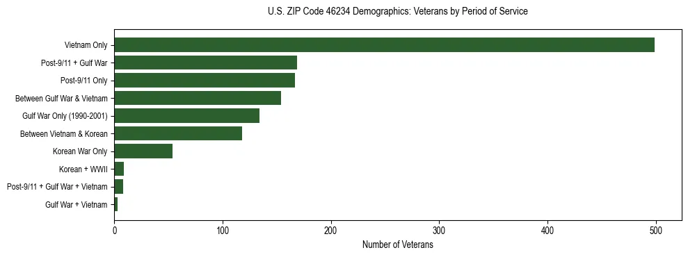 Horizontal bar chart showing veteran distribution by period of military service in US ZIP Code 46234, based on 2023 ACS data.