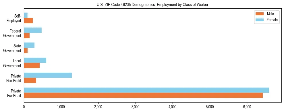 Horizontal bar chart showing employment distribution by class of worker and gender in US ZIP Code 46235, based on 2023 ACS data.
