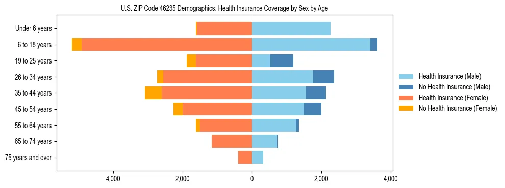 Pyramid chart showing health insurance coverage by age and sex in US ZIP Code 46235.