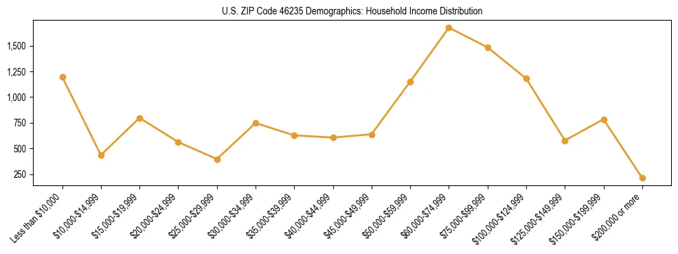 Horizontal bar chart showing household income distribution in US ZIP Code 46235.
