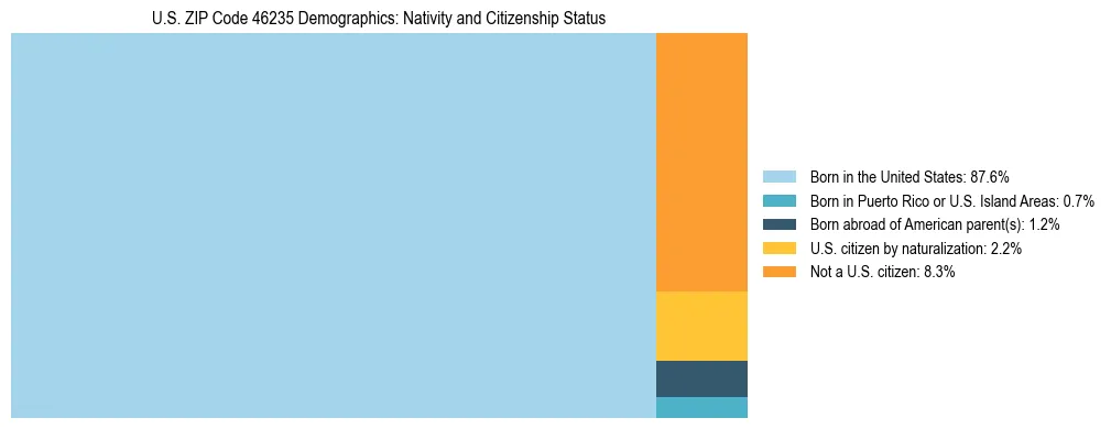 Treemap showing the population distribution by nativity and citizenship status in US ZIP Code 46235 based on U.S. Census data.