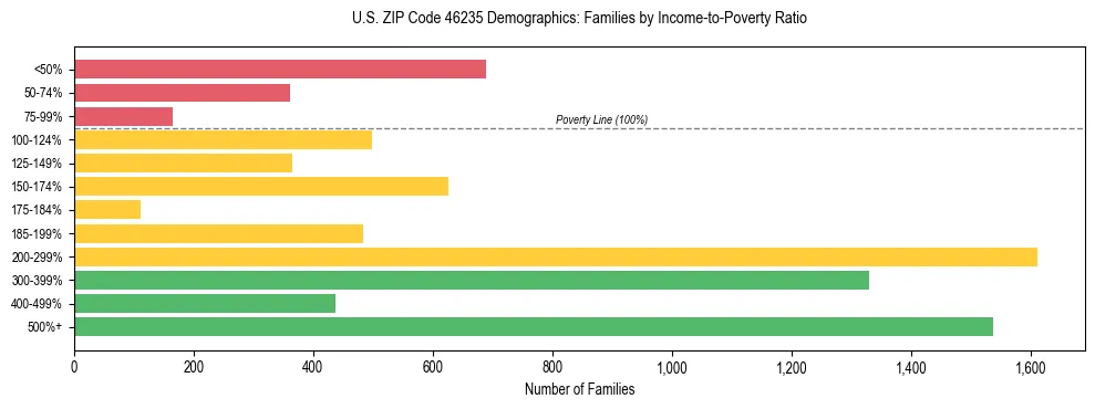 Horizontal bar chart showing family distribution by income-to-poverty ratio in US ZIP Code 46235, based on 2023 ACS data.