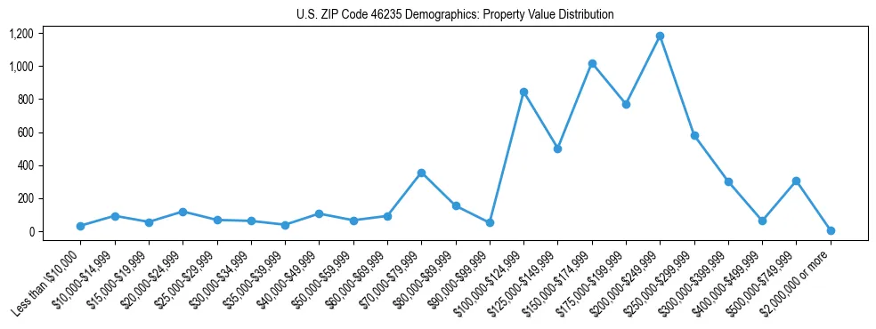 Line chart showing the distribution of property values for owner-occupied housing units in US ZIP Code 46235.