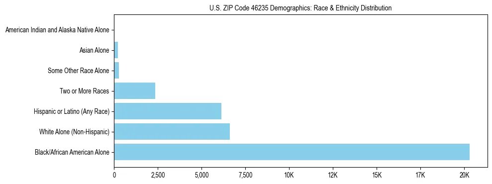 Race and Ethnicity Distribution Chart for US ZIP Code 46235