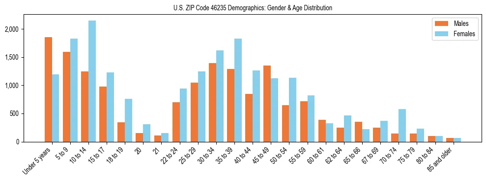 Bar chart showing the population distribution of US ZIP Code 46235 by age group and gender, based on 2023 ACS data.