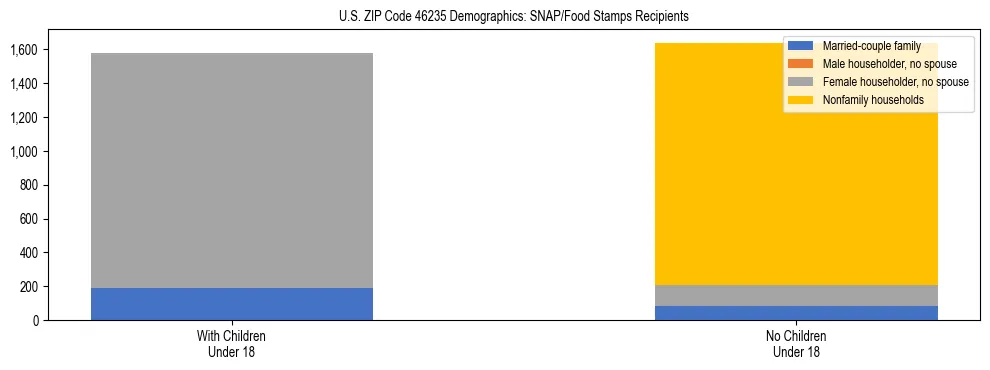 Stacked bar chart showing SNAP/Food Stamps recipient household composition by presence of children under 18 in US ZIP Code 46235, based on 2023 ACS data.
