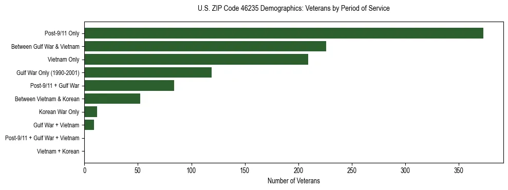 Horizontal bar chart showing veteran distribution by period of military service in US ZIP Code 46235, based on 2023 ACS data.