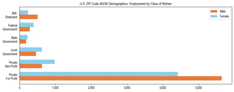 Horizontal bar chart showing employment distribution by class of worker and gender in US ZIP Code 46236, based on 2023 ACS data.