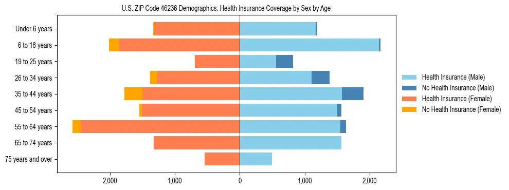 Pyramid chart showing health insurance coverage by age and sex in US ZIP Code 46236.