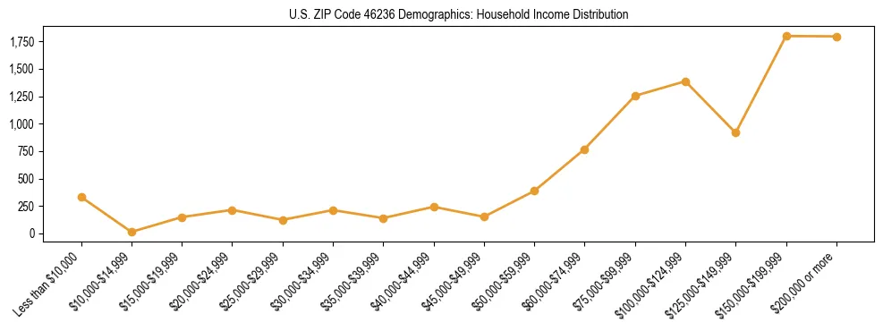 Horizontal bar chart showing household income distribution in US ZIP Code 46236.