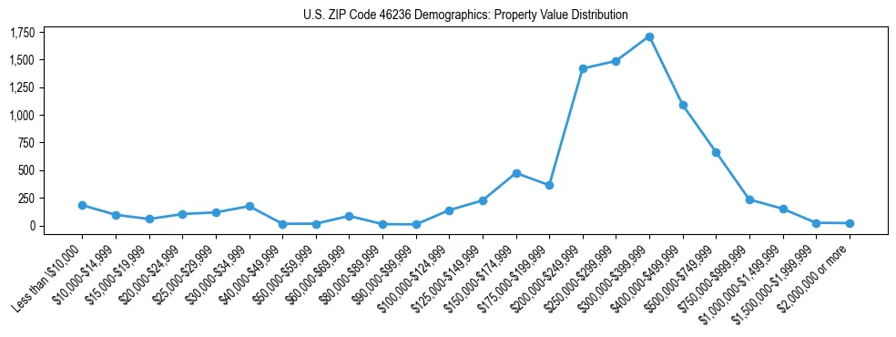 Line chart showing the distribution of property values for owner-occupied housing units in US ZIP Code 46236.