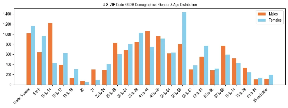 Bar chart showing the population distribution of US ZIP Code 46236 by age group and gender, based on 2023 ACS data.