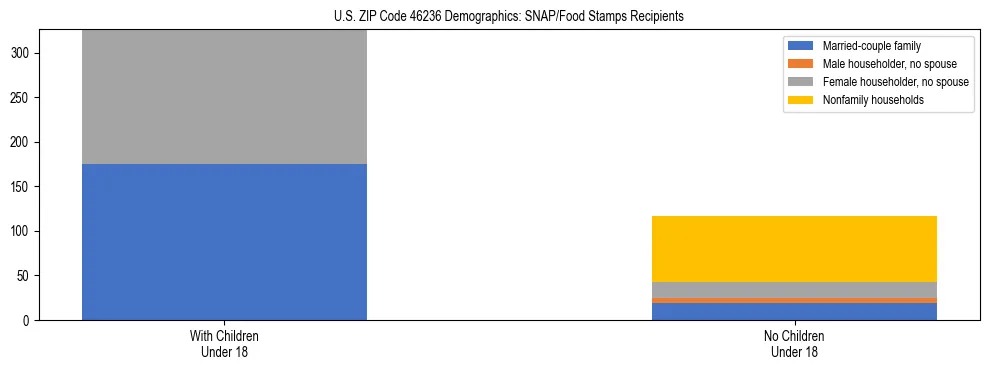 Stacked bar chart showing SNAP/Food Stamps recipient household composition by presence of children under 18 in US ZIP Code 46236, based on 2023 ACS data.
