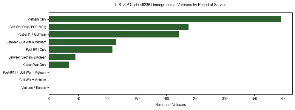 Horizontal bar chart showing veteran distribution by period of military service in US ZIP Code 46236, based on 2023 ACS data.