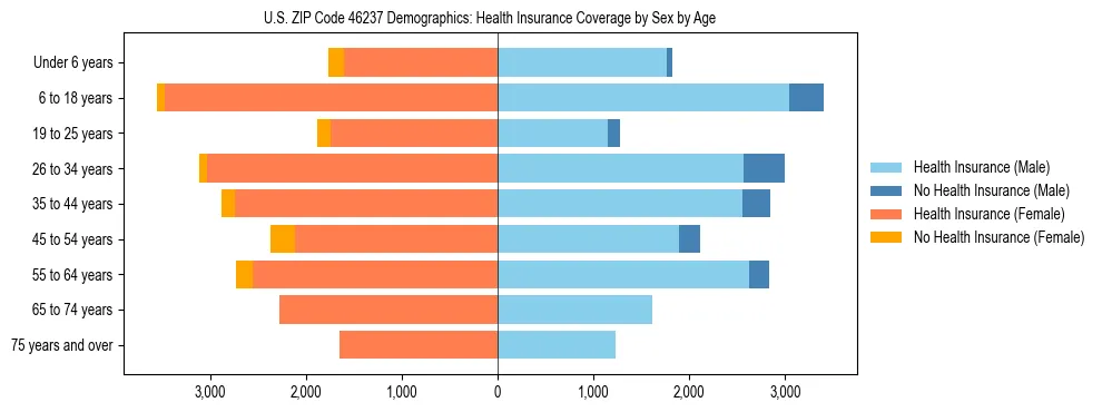 Pyramid chart showing health insurance coverage by age and sex in US ZIP Code 46237.