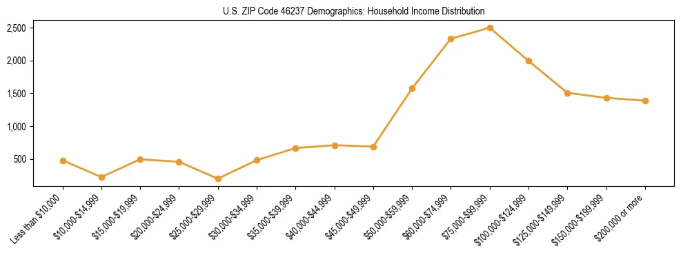 Horizontal bar chart showing household income distribution in US ZIP Code 46237.