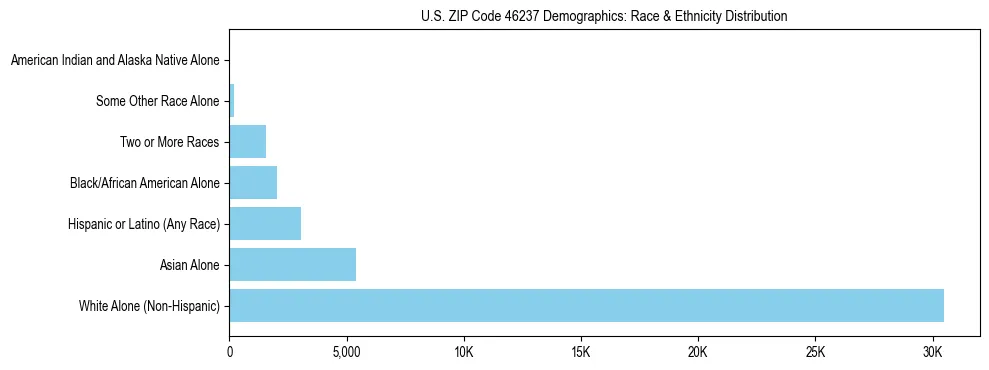 Race and Ethnicity Distribution Chart for US ZIP Code 46237