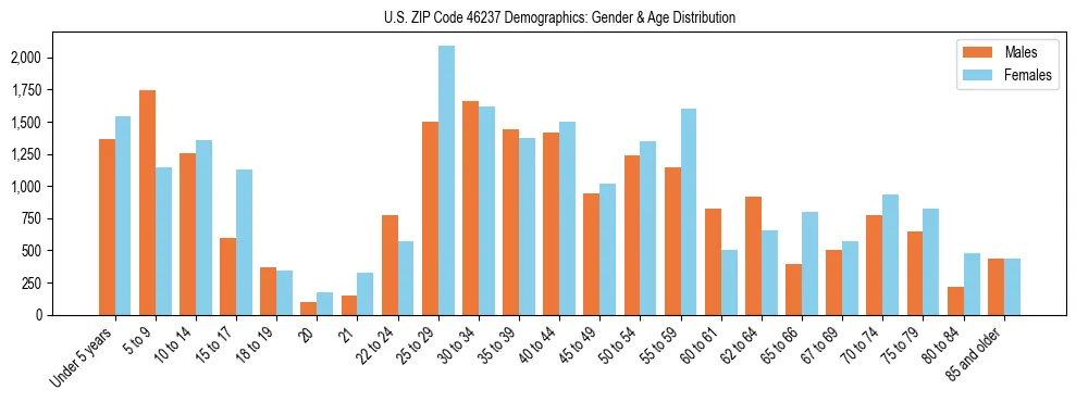 Bar chart showing the population distribution of US ZIP Code 46237 by age group and gender, based on 2023 ACS data.