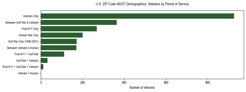 Horizontal bar chart showing veteran distribution by period of military service in US ZIP Code 46237, based on 2023 ACS data.