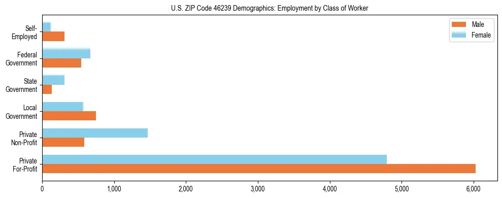 Horizontal bar chart showing employment distribution by class of worker and gender in US ZIP Code 46239, based on 2023 ACS data.