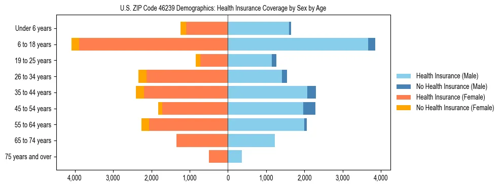 Pyramid chart showing health insurance coverage by age and sex in US ZIP Code 46239.