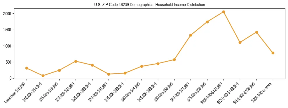 Horizontal bar chart showing household income distribution in US ZIP Code 46239.