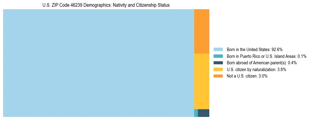 Treemap showing the population distribution by nativity and citizenship status in US ZIP Code 46239 based on U.S. Census data.
