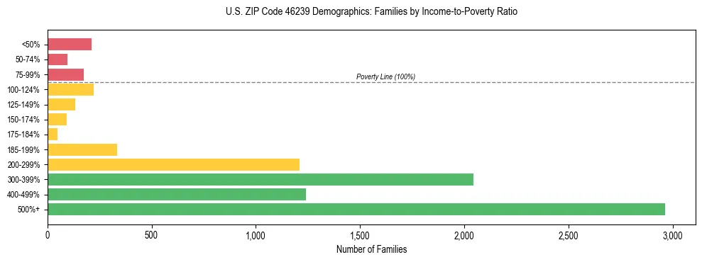 Horizontal bar chart showing family distribution by income-to-poverty ratio in US ZIP Code 46239, based on 2023 ACS data.