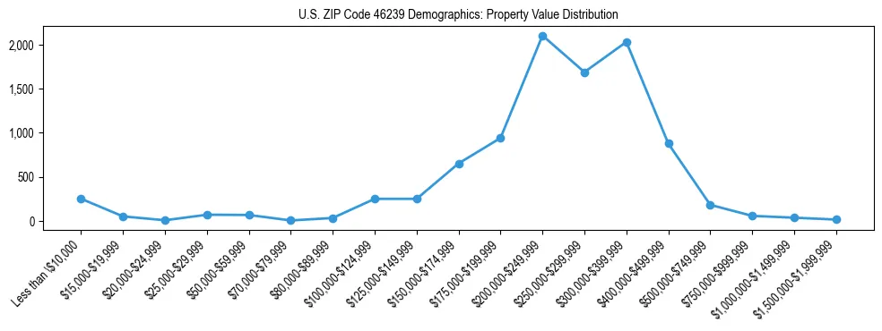 Line chart showing the distribution of property values for owner-occupied housing units in US ZIP Code 46239.