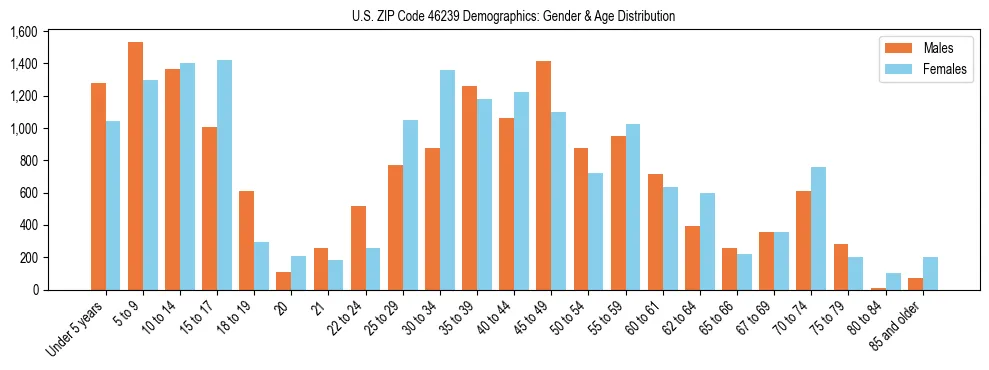 Bar chart showing the population distribution of US ZIP Code 46239 by age group and gender, based on 2023 ACS data.