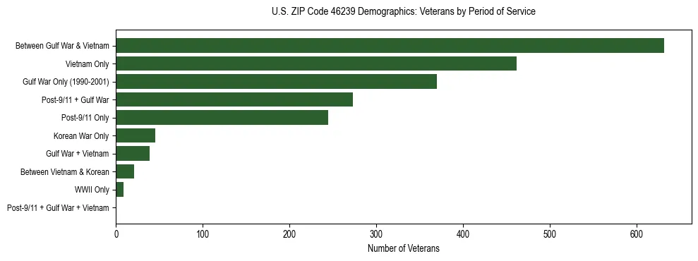 Horizontal bar chart showing veteran distribution by period of military service in US ZIP Code 46239, based on 2023 ACS data.