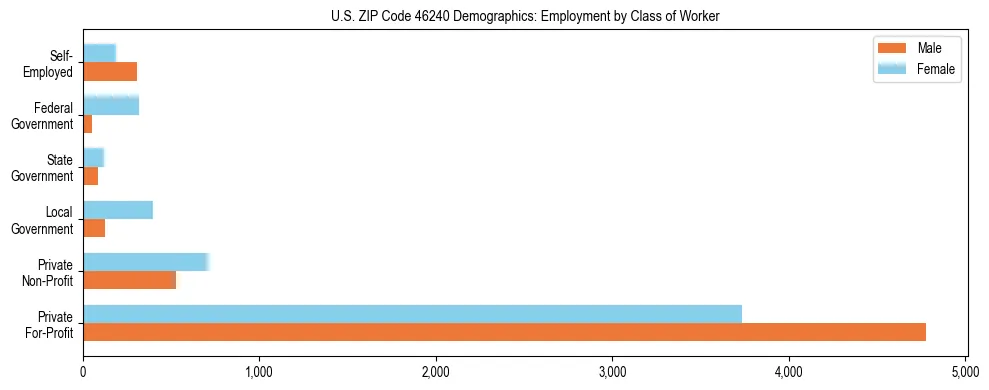 Horizontal bar chart showing employment distribution by class of worker and gender in US ZIP Code 46240, based on 2023 ACS data.