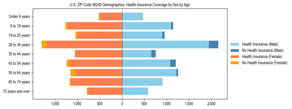 Pyramid chart showing health insurance coverage by age and sex in US ZIP Code 46240.