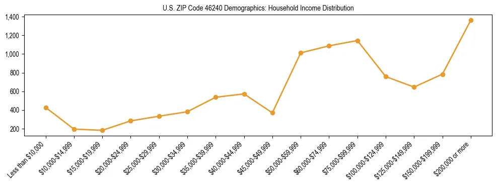 Horizontal bar chart showing household income distribution in US ZIP Code 46240.