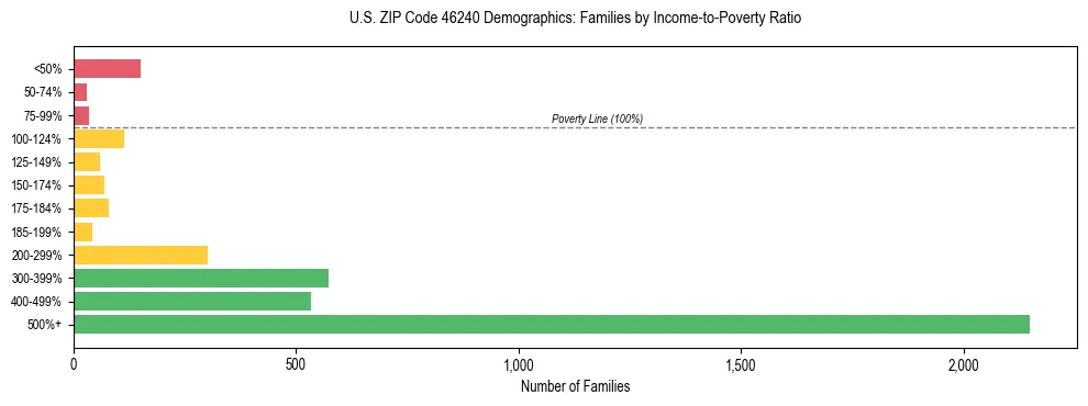Horizontal bar chart showing family distribution by income-to-poverty ratio in US ZIP Code 46240, based on 2023 ACS data.