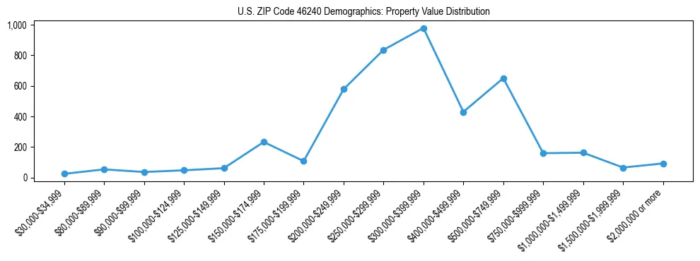 Line chart showing the distribution of property values for owner-occupied housing units in US ZIP Code 46240.