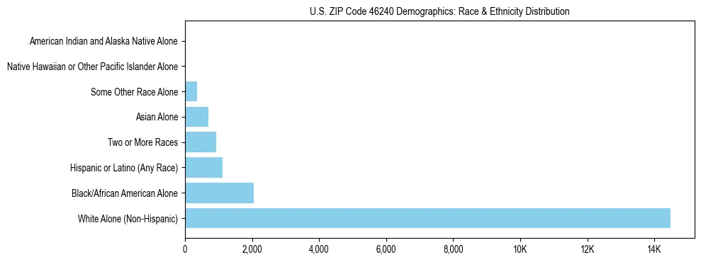 Race and Ethnicity Distribution Chart for US ZIP Code 46240
