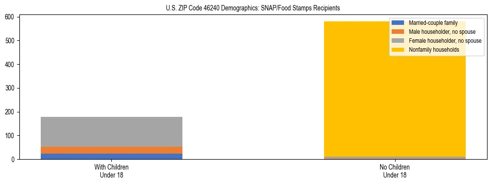 Stacked bar chart showing SNAP/Food Stamps recipient household composition by presence of children under 18 in US ZIP Code 46240, based on 2023 ACS data.