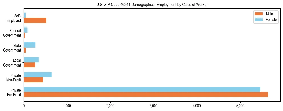 Horizontal bar chart showing employment distribution by class of worker and gender in US ZIP Code 46241, based on 2023 ACS data.