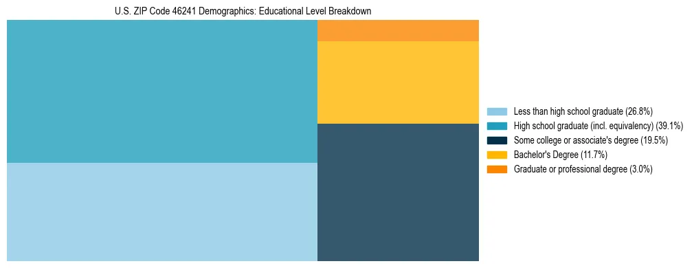 Treemap chart illustrating the educational attainment breakdown for population 25 years and over in US ZIP Code 46241.