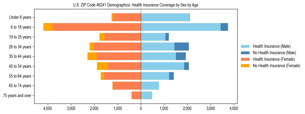 Pyramid chart showing health insurance coverage by age and sex in US ZIP Code 46241.