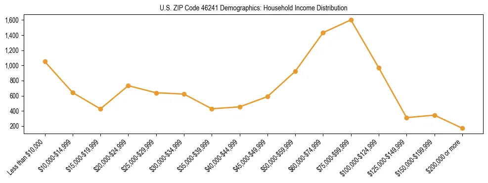 Horizontal bar chart showing household income distribution in US ZIP Code 46241.