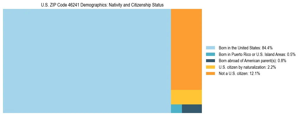 Treemap showing the population distribution by nativity and citizenship status in US ZIP Code 46241 based on U.S. Census data.
