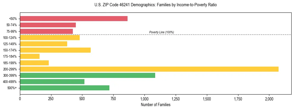 Horizontal bar chart showing family distribution by income-to-poverty ratio in US ZIP Code 46241, based on 2023 ACS data.
