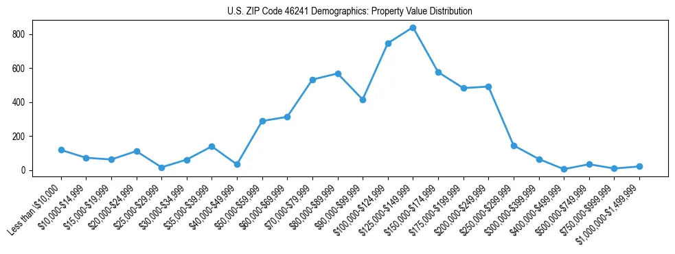 Line chart showing the distribution of property values for owner-occupied housing units in US ZIP Code 46241.