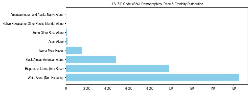 Race and Ethnicity Distribution Chart for US ZIP Code 46241