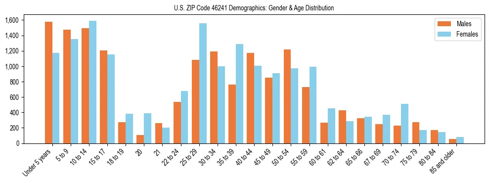 Bar chart showing the population distribution of US ZIP Code 46241 by age group and gender, based on 2023 ACS data.