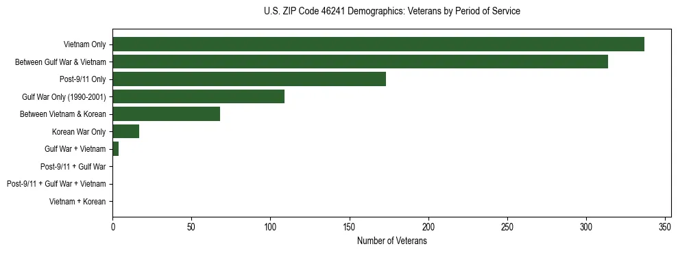 Horizontal bar chart showing veteran distribution by period of military service in US ZIP Code 46241, based on 2023 ACS data.