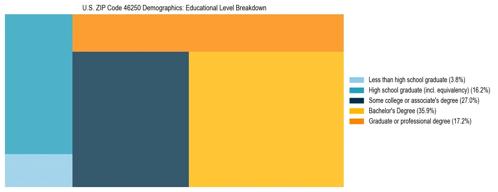 Treemap chart illustrating the educational attainment breakdown for population 25 years and over in US ZIP Code 46250.